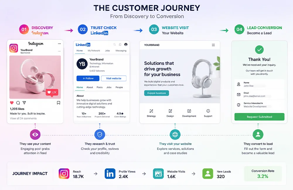 Multi-platform social media marketing strategy for customer acquisition