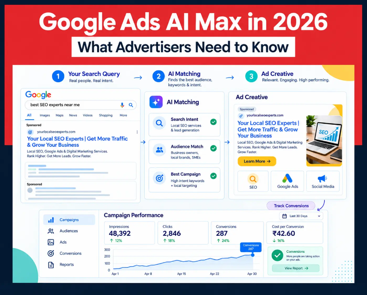 Google Ads AI Max 2026 Google Ads AI Max Search campaign optimization in 2026